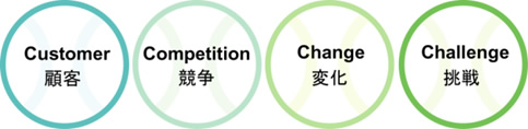 Customer 顧客 / Competition 競争 / Change 変化 / Challenge 挑戦